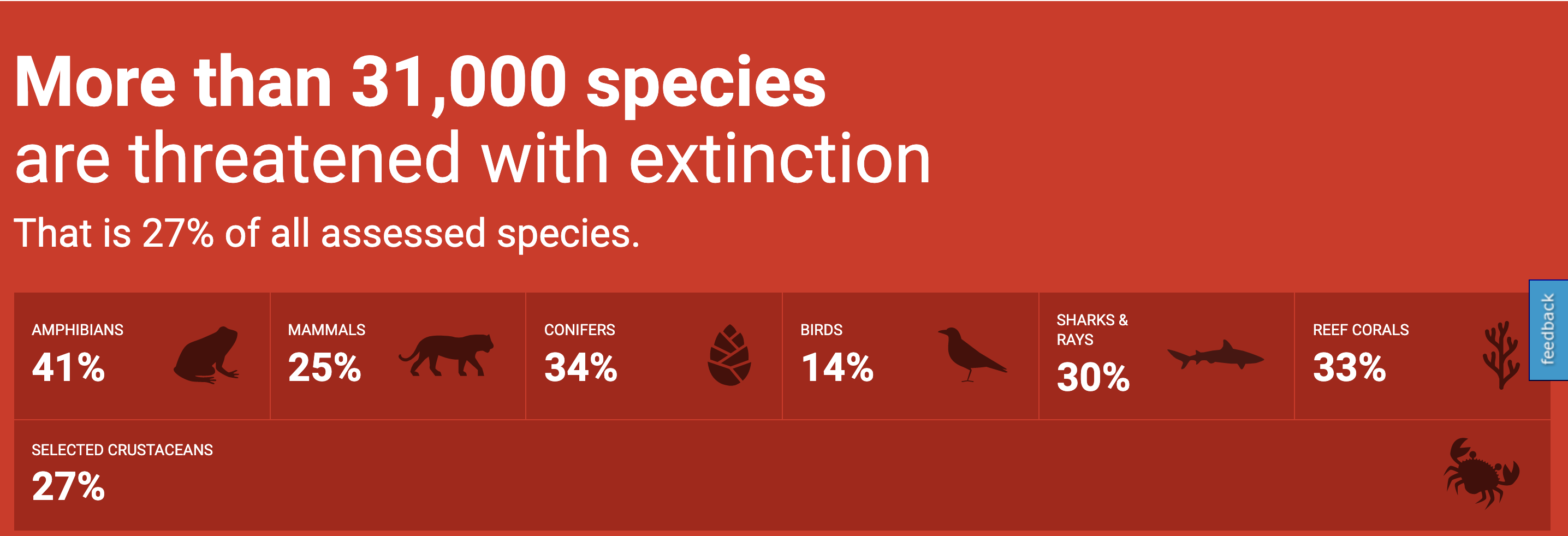 IUCN Red List